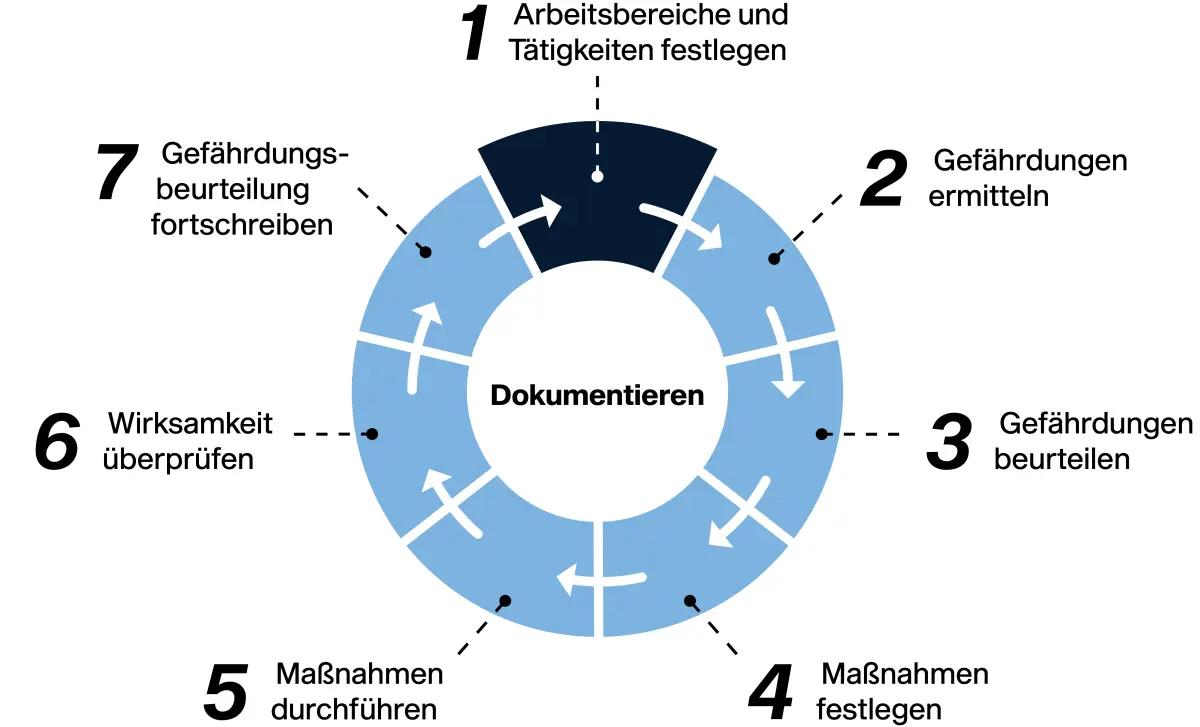 Was wir für Sie übernehmen