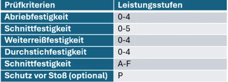 Pruefkriterien